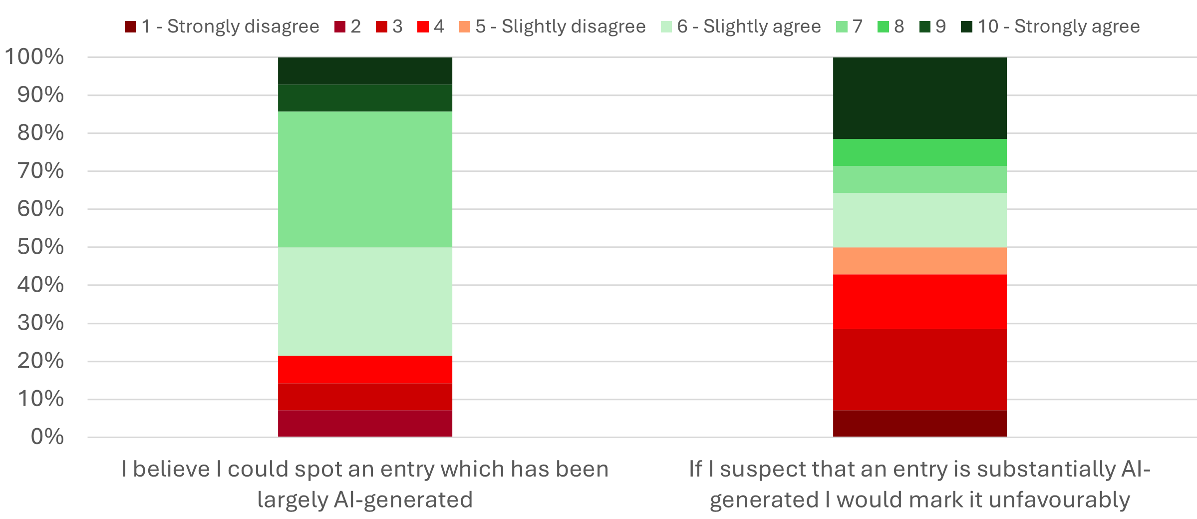 Can Judges spot an AI entry