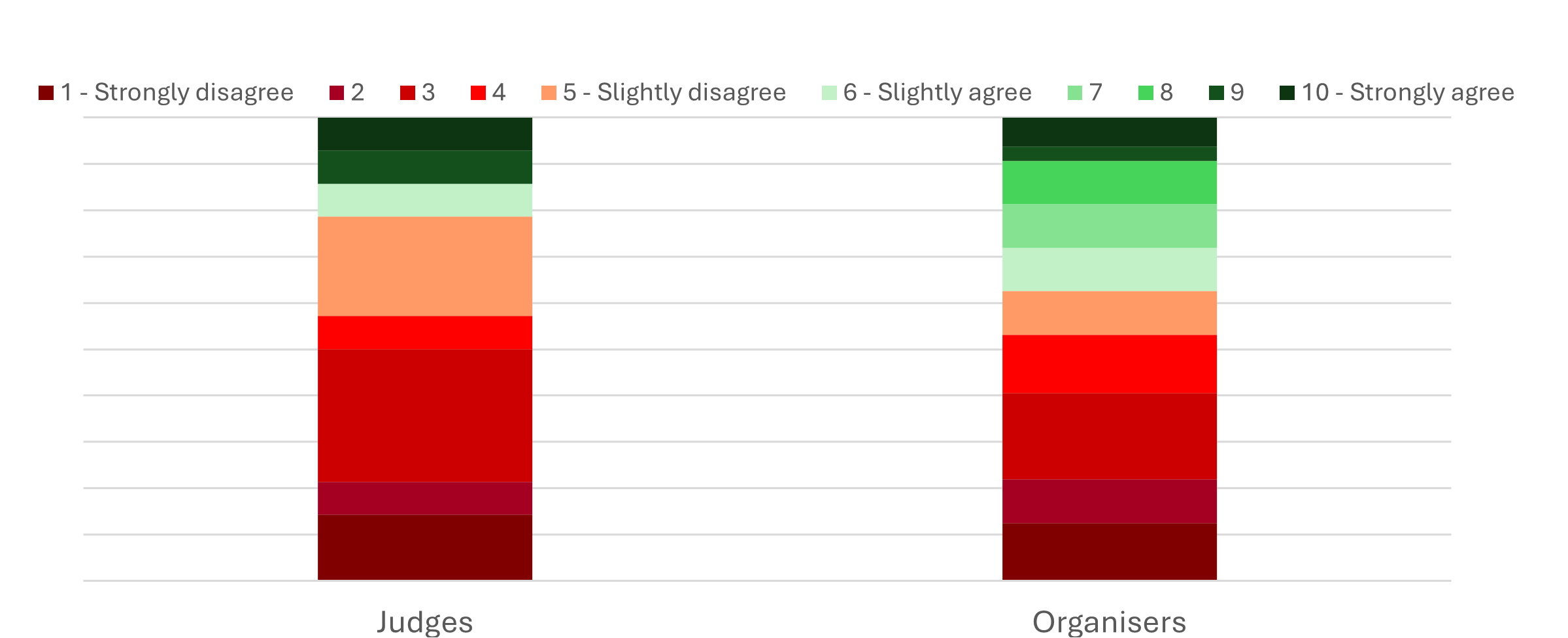 Do they trust AI graph