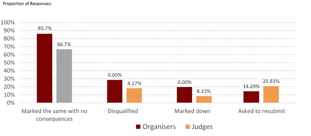 In your view, award entries which are substantially AI-generated should have the following action taken graph