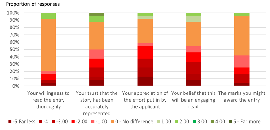 Do judges think or act differently graph