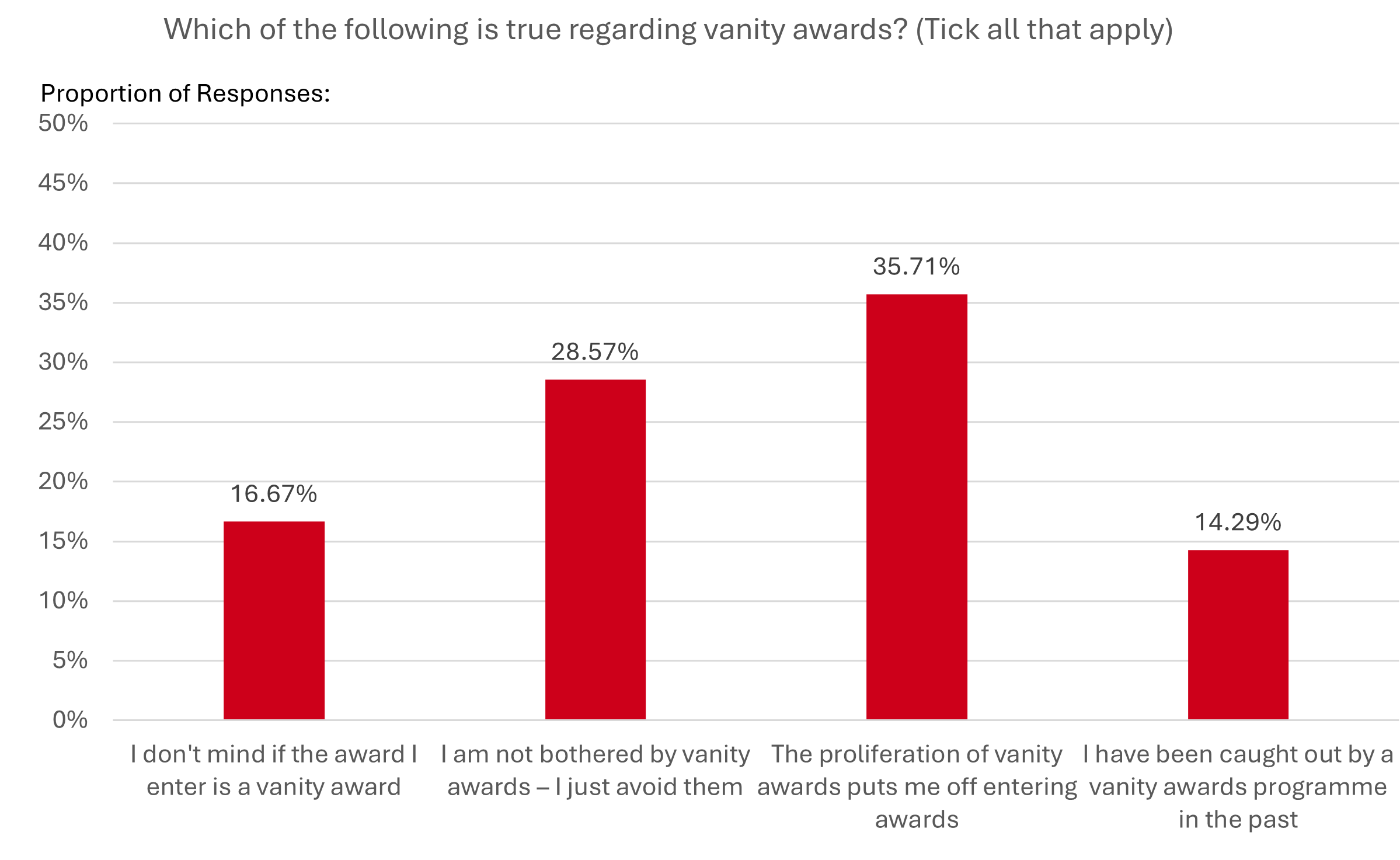Vanity Awards Graph 1