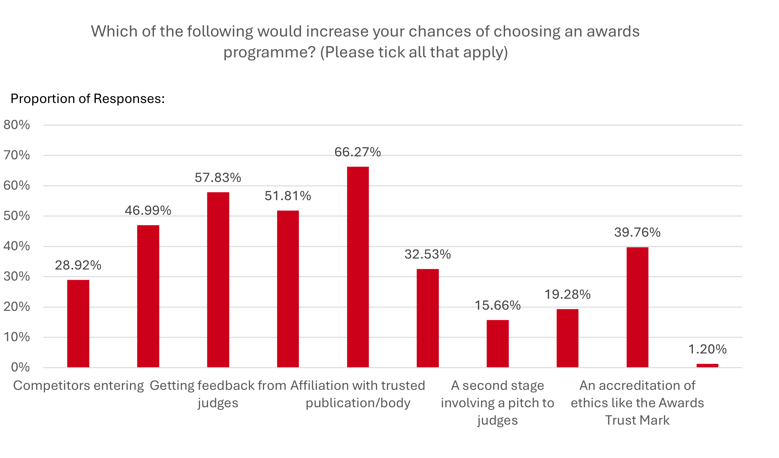 Vanity Awards Graph 2