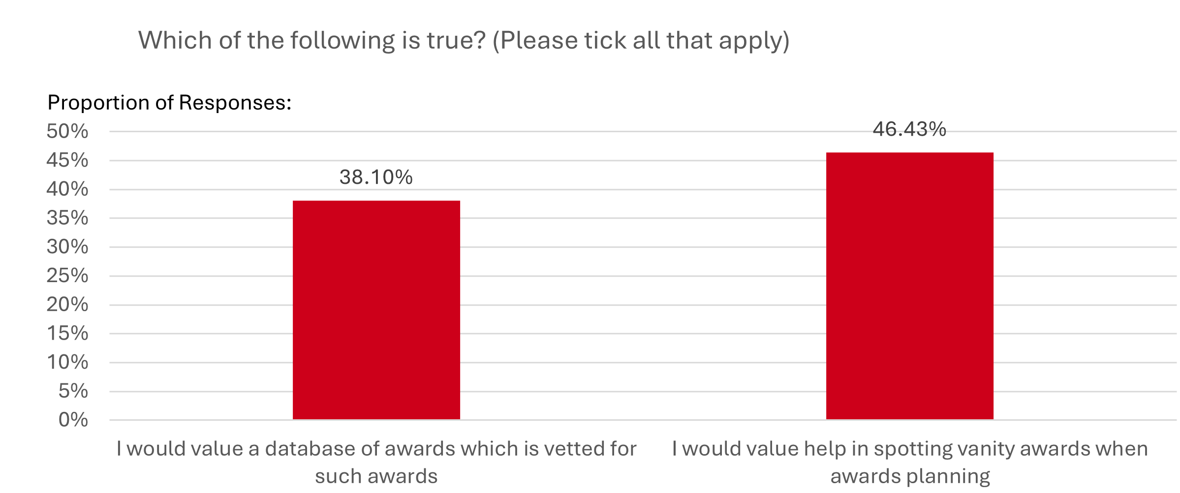 Vanity Awards Graph 3