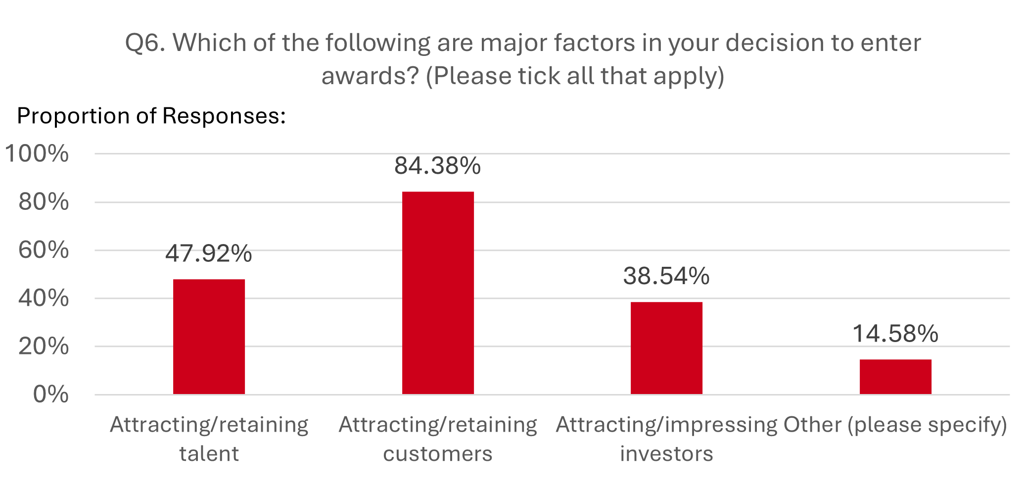 why do you enter awards graph