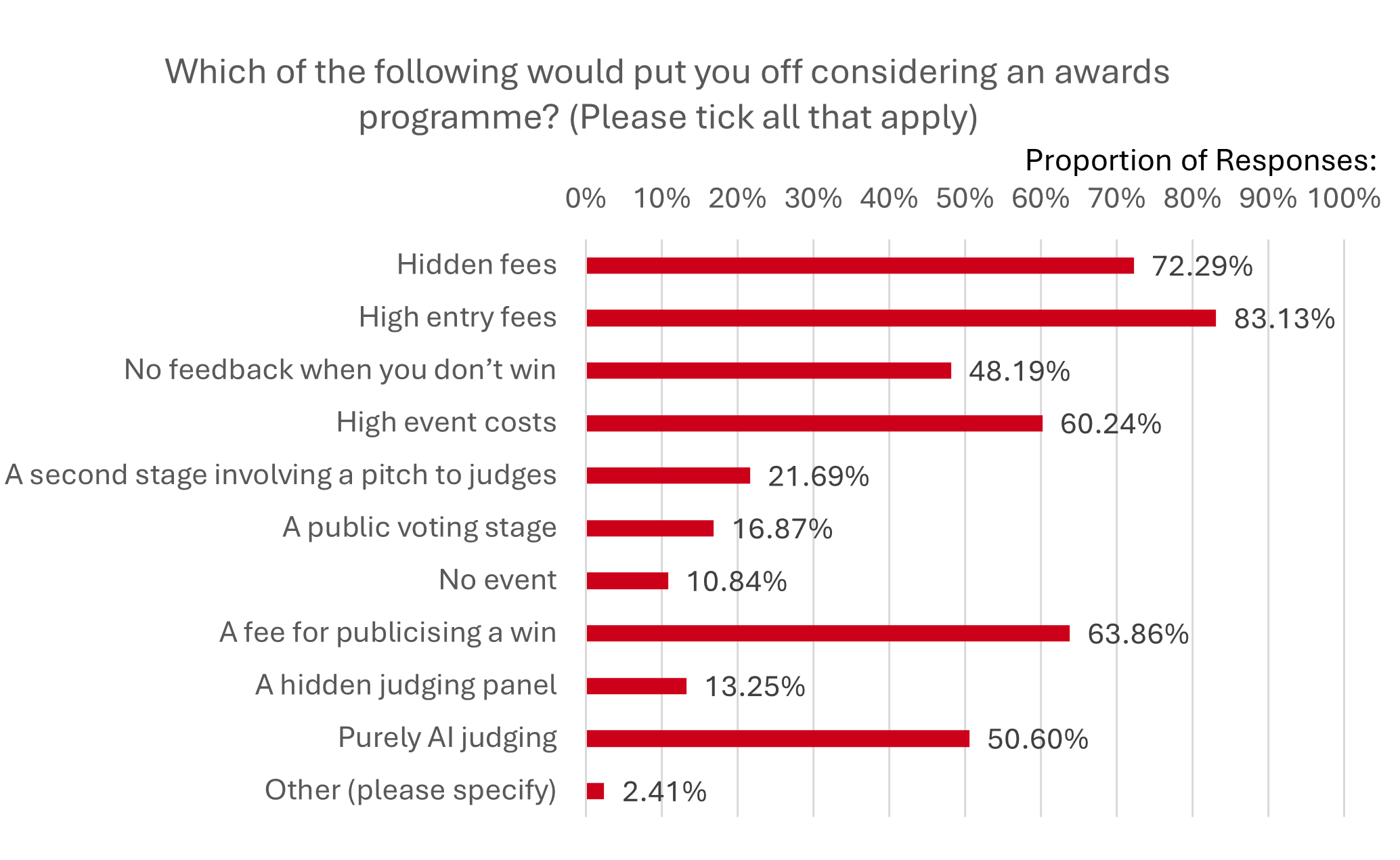What puts you off entering awards