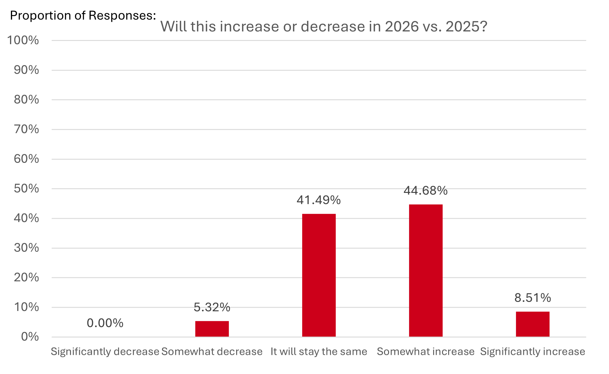 entering more or fewer awards graph